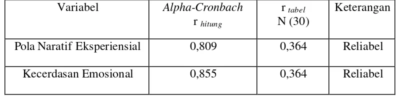 Tabel 3.8 Hasil Pengujian Reliabilitas 