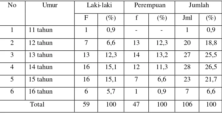 Tabel 4.2 