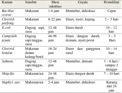 Table 2.2Bakteri Penyebab Diare