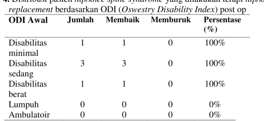 Tabel 4. Distribusi pasien hip/knee spine syndrome yang dilakukan terapi hip/knee  replacement berdasarkan ODI (Oswestry Disability Index) post op 