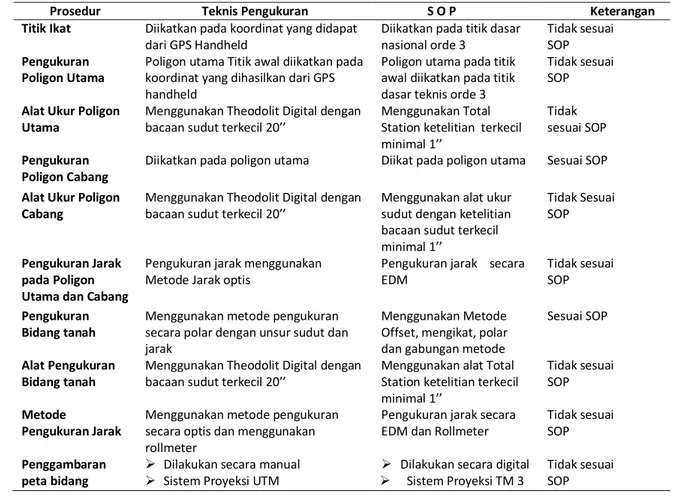Tabel 1  Perbandingan Teknis dengan  SOP ( Standard Operasional Prosedur )