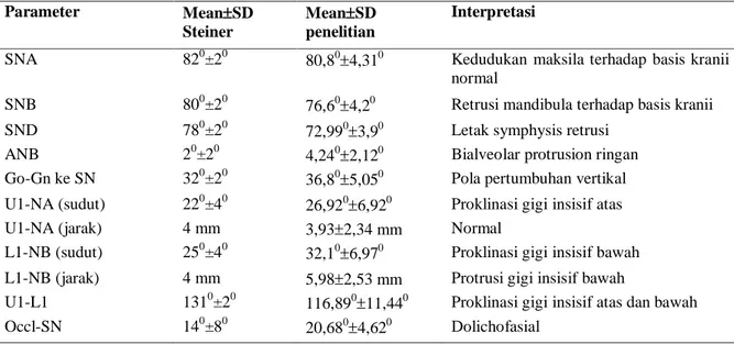 Tabel 2. Hasil penapakan 11 parameter Steiner pada pasien ortodonti RSGM FKG Usakti usia 6-12 tahun