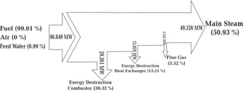 Gambar 17. Diagram Grassman Aliran Exergi Total di Boiler. 