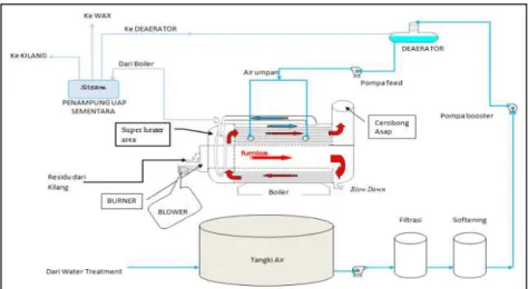 Gambar 1. Diagram Sirkulasi Air dan Uap pada boiler[12]. 