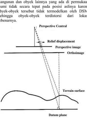 Gambar 2.1. Ilustrasi Proyeksi Sentral dan Efek Pergeseran  Relief   (Nielsen, 2004).  Perspective Central  Relief displacement  Perspective image  Orthoimage  Terrain surface Datum plane 