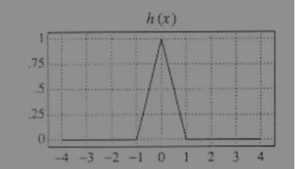 Gambar 2.9 Grafik bilinear  (George, 1994)  2.11.  Cubic Convolution 