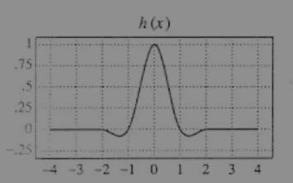 Gambar 2.11. Grafik cubic convolution  (George, 1994) 