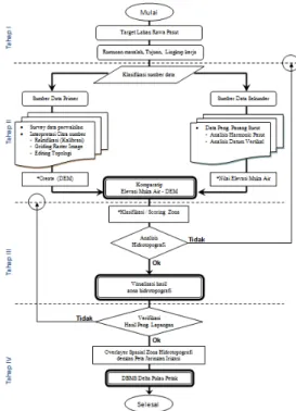 Gambar 1. Kerangka Kerja Kajian  Hidrotopografi Lahan Rawa Menggunakan 