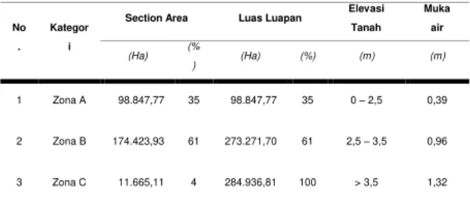 Tabel 3.Analisis Zona Hidrotopografi Pulau  Petak 