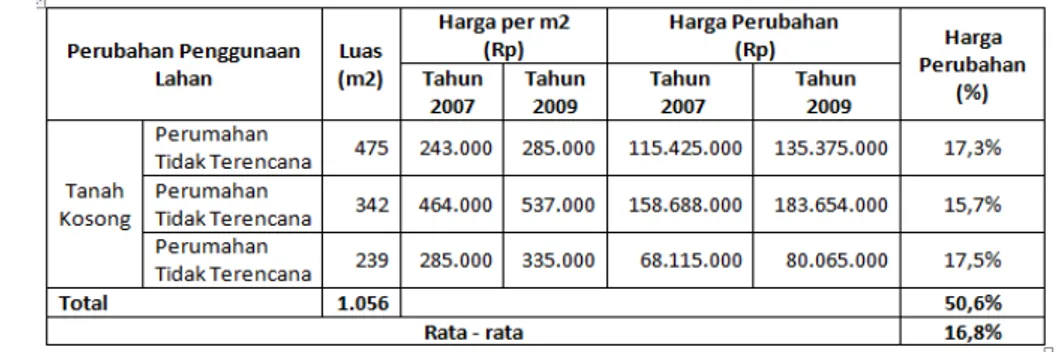 Tabel 12. NJOP Perubahan Tanah Kosong Menjadi Komersial 