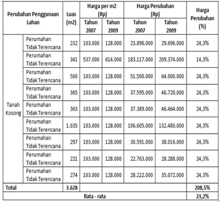 Tabel 15. NJOP Perubahan Tanah Kosong Menjadi Komersial 