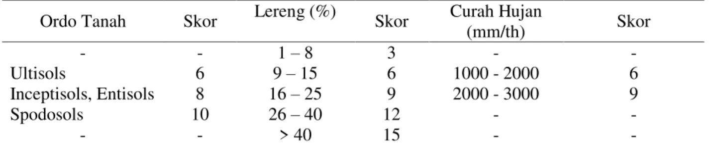 Tabel 5. Penilaian Potensi Kerusakan Tanah jenis Tanah, Lereng dan Hujan  Ordo Tanah  Skor  Lereng (%) 