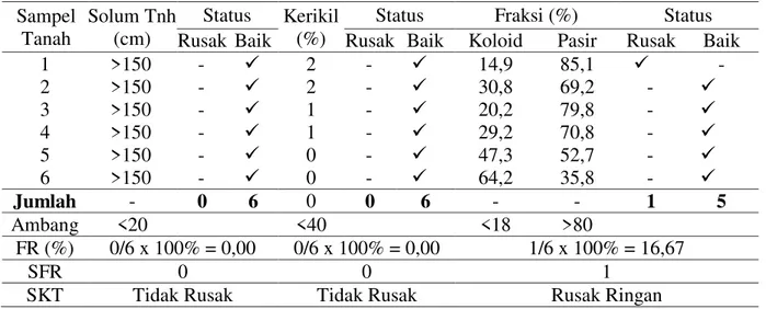 Tabel 7. Evaluasi Status Tiap Parameter Kerusakan Tanah  Sampel  Tanah  Solum Tnh (cm)  Status  Kerikil (%) 