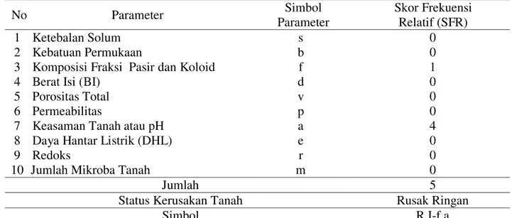 Tabel 8. Parameter kerusakan dan skor frekuensi relatif 