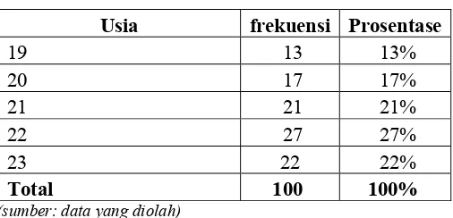 Tabel V.13 Distribusi frekuensi usia responden 