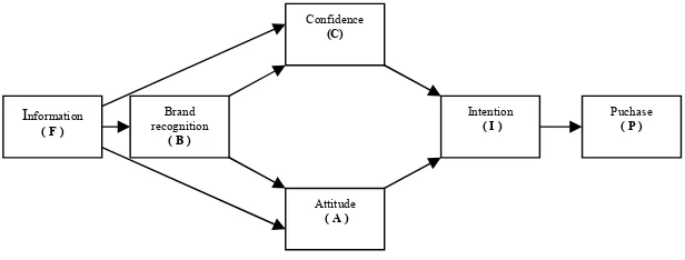 Gambar I.1 Consumer Decision Model (CDM) 