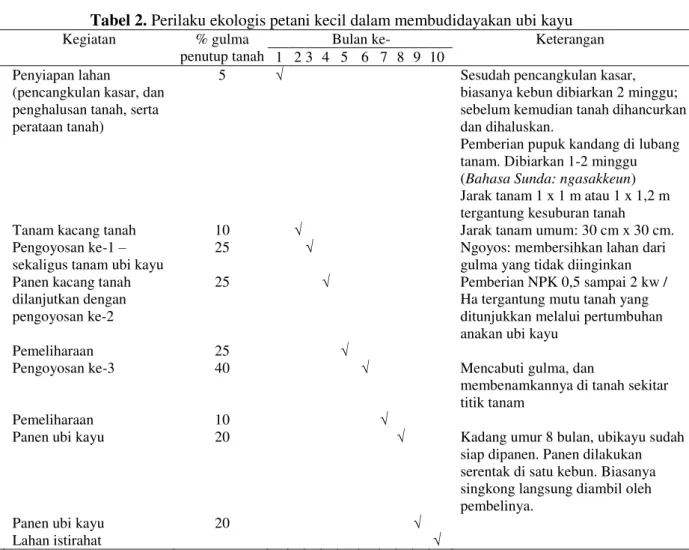 Tabel 1. Waktu tanam ubi kayu pada tahun 2013 