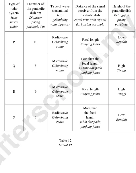 Table 12 shows the features of four radar systems, P,Q,R and S.  
