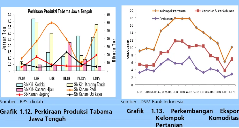 Grafik 1.12. Perkiraan Produksi Tabama   