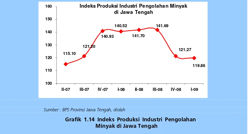 Grafik 1.15 Perkembangan Ekspor Hasil Manufaktur Jawa Tengah  
