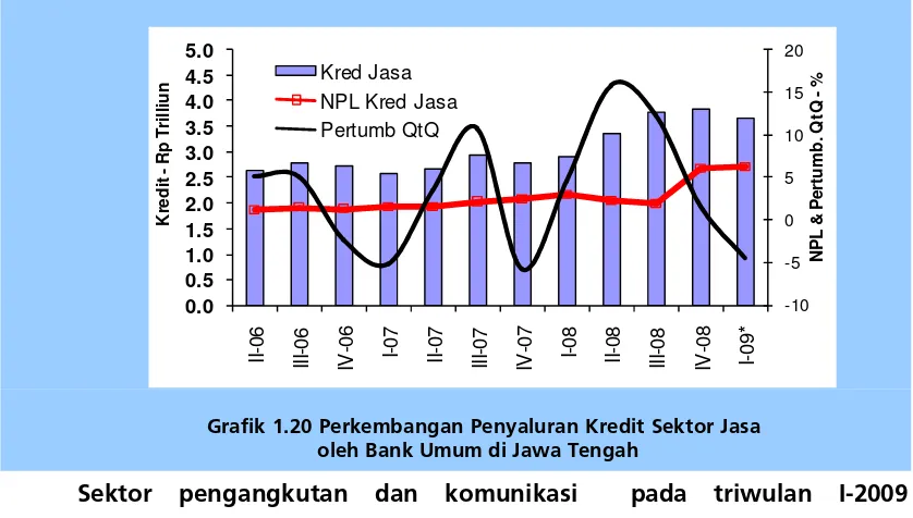 Grafik 1.20 Perkembangan Penyaluran Kredit Sektor Jasa 
