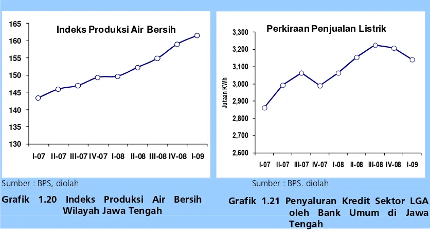 Grafik 1.20 Indeks Produksi Air Bersih  