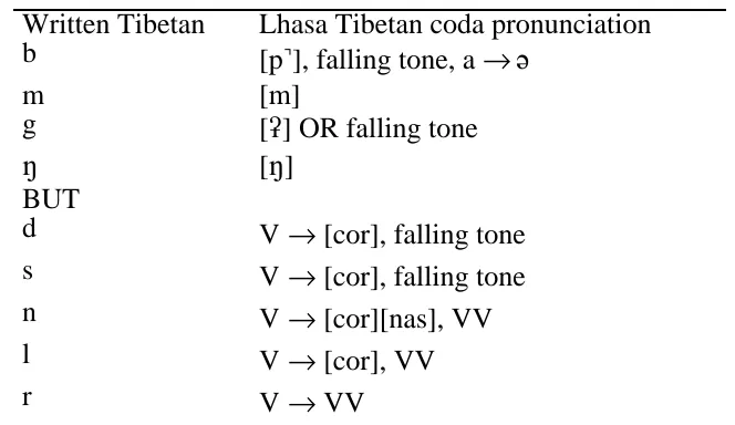 Table 1. Pronunciation of Written Tibetan segments in Lhasa Tibetan codas