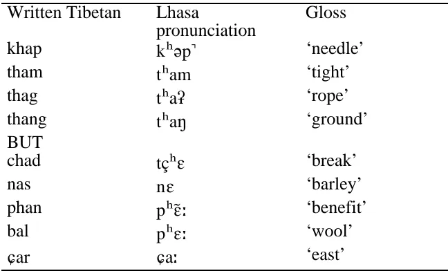Table 2. The pronunciation of Written Tibetan words in Lhasa Tibetan