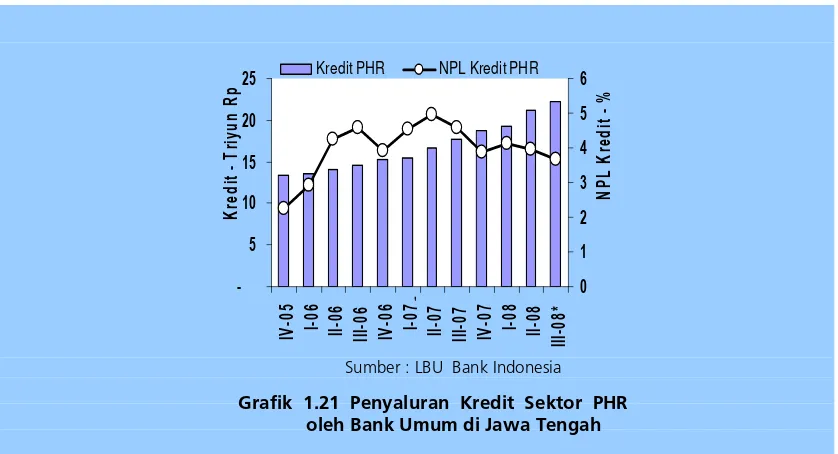 Grafik 1.21 Penyaluran Kredit Sektor PHR 