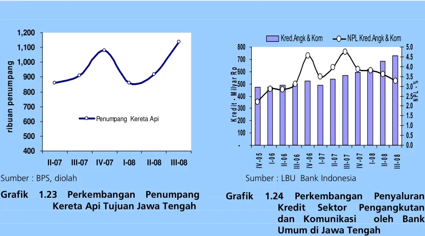 Grafik 1.23 Perkembangan Penumpang  