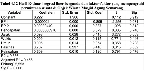 Tabel 4.12 Hasil Estimasi regresi liner berganda dan faktor-faktor yang mempengruhi  permintaan wisata di Objek Wisata Masjid Agung Semarang 