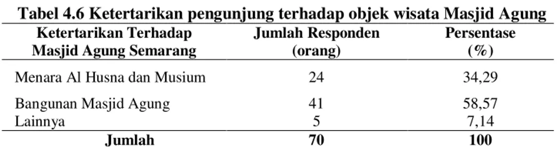 Tabel 4.6 Ketertarikan pengunjung terhadap objek wisata Masjid Agung   Ketertarikan Terhadap 