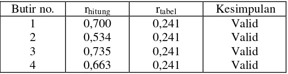 Tabel V.2. Hasil Uji Validitas Dimensi Reliability 