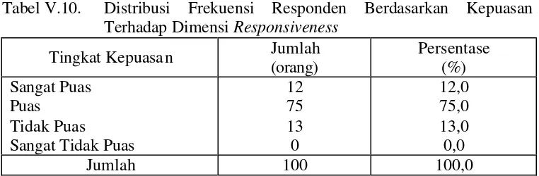 Tabel V.10.  Distribusi Frekuensi Responden Berdasarkan Kepuasan 