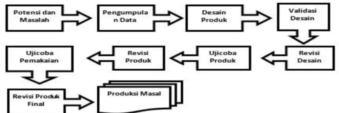 Gambar 1. Langkah-langkah penggunaan metode Research and Development (R&amp;D)  Pengembangan  produk  yang 