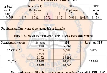 Tabel VI I I . Hasil pengukuran SPF 
