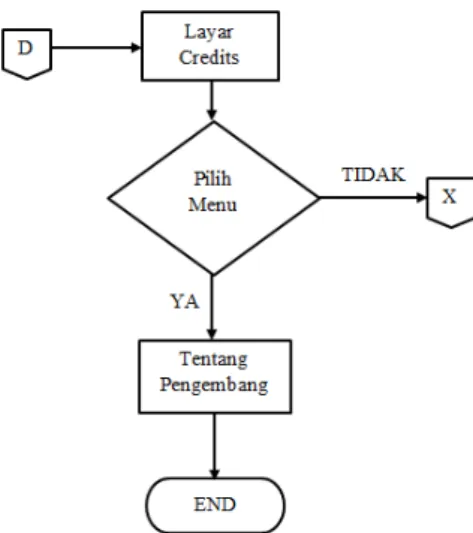 Gambar 5  Diagram Alur Menu Credits  Flowchart  pada  “Menu  Credits”    merupakan  pengembang dari aplikasi misteri candi
