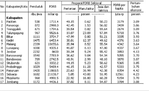 Tabel 4. Jumlah Penduduk, PDRB, PDRB per Kapita dan Pertumbuhan Ekonomi Kabupaten dan Kota di Provinsi Jawa Timur pada tahun 2003