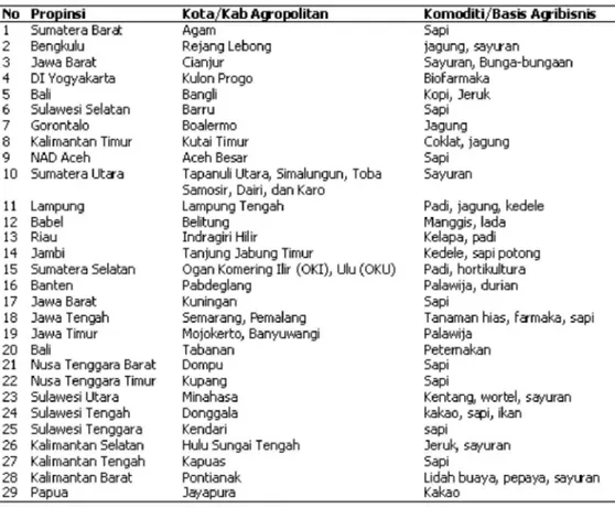 Tabel 1. Wilayah Agropolitan di Indonesia