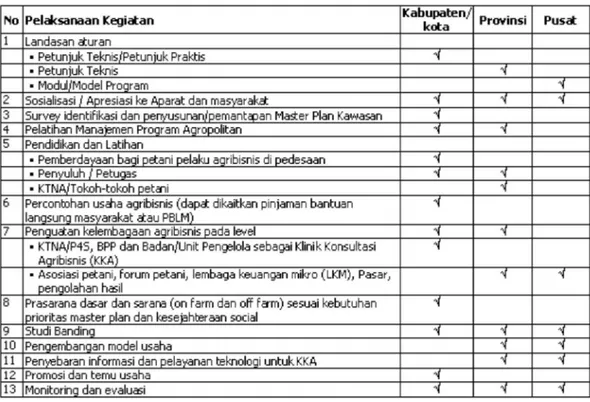 Tabel 2. Peran Pemerintah dalam Program Agropolitan