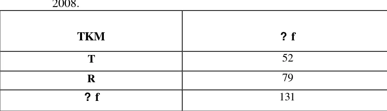 Tabel 5.  Tabel distribusi frekuensi kebiasaan mempelajari bahan mata pelaja   ran para siswa kelas I SMP Tarakanita Magelang tahun ajaran 2007/   2008