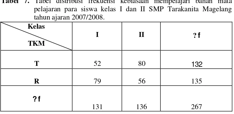 Tabel 7. Tabel distribusi frekuensi kebiasaan mempelajari bahan mata 
