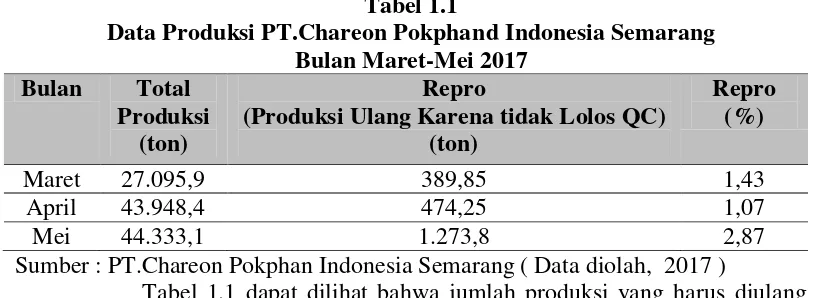 Tabel 1.1 Data Produksi PT.Chareon Pokphand Indonesia Semarang 