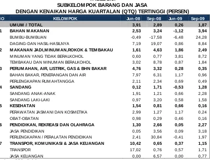TABEL 2.3.SUBKELOMPOK BARANG DAN JASA