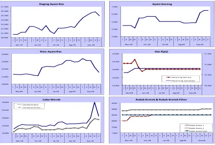 Grafik 2.4.Daging Ayam Ras