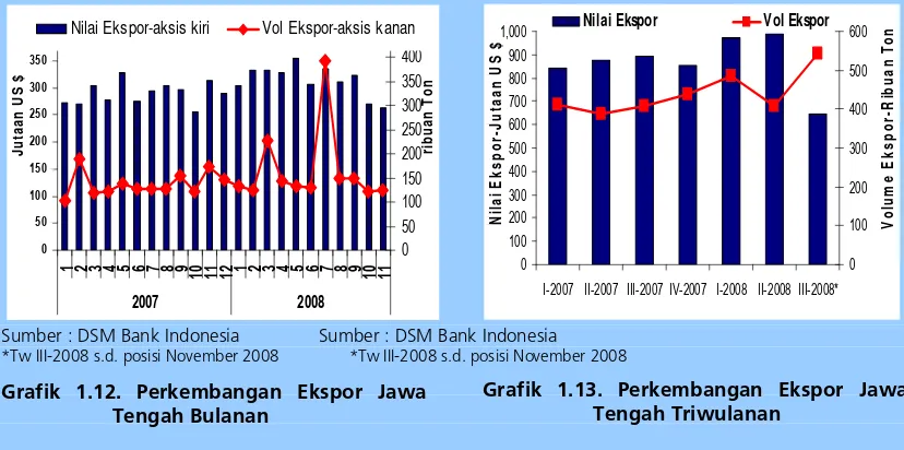 Grafik 1.13. Perkembangan Ekspor Jawa 