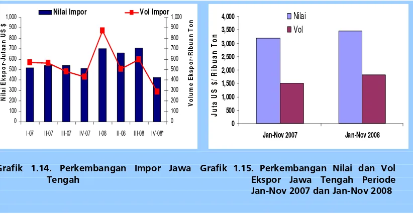 Grafik 1.14. Perkembangan Impor Jawa  