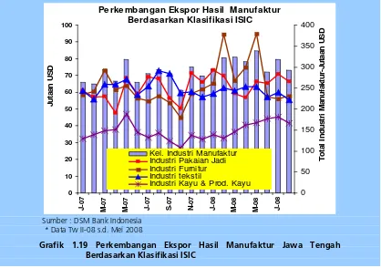 Grafik 1.19 Perkembangan Ekspor Hasil Manufaktur Jawa Tengah 