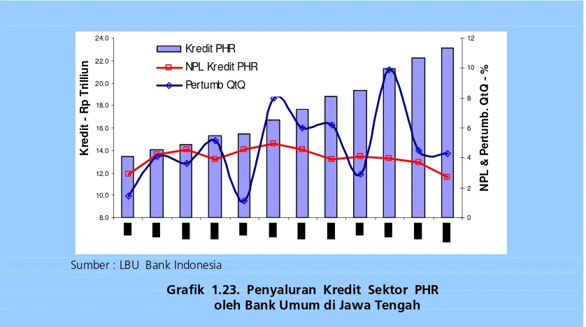 Grafik 1.23. Penyaluran Kredit Sektor PHR 
