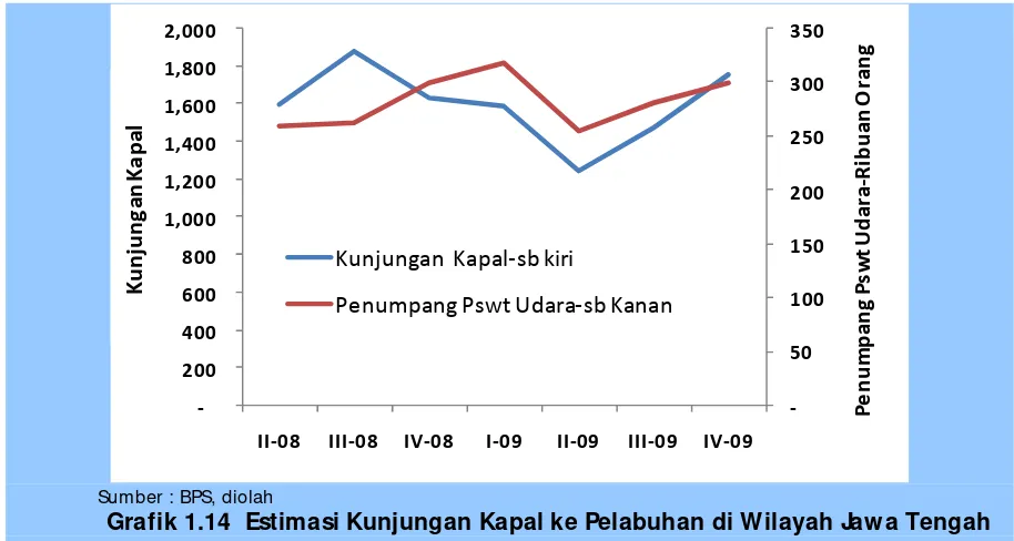 Grafik 1.14 Estimasi Kunjungan Kapal ke Pelabuhan di Wilayah Jawa Tengah